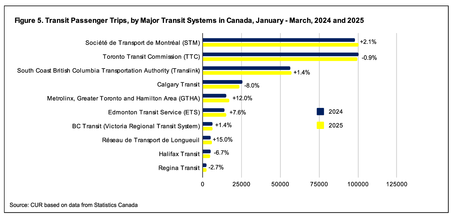A bar graph showing data on transit passenger trips for the first quarter of 2025 versus the same period in 2024, for the ten largest transit agencies in Canada. 